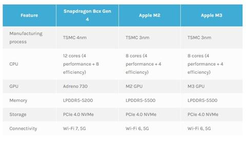 معالج كوالكوم للحواسب Snapdragon 8Cx Gen 4